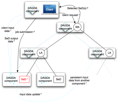 Figure 1: Dagda architecture.
