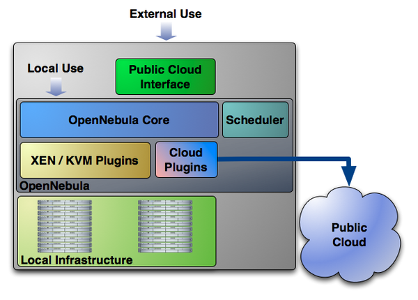 Figure 2: OpenNebula Architecture