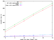 Transfer time of 2531 source code files (total size: 46M, part of the linux kernel sources) between two Grid5000 cluster nodes, with varying latency artificially added using Netem.