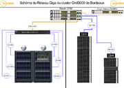 Schema du réseau Giga