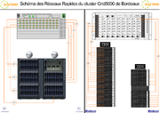 Schema des Réseaux Rapides