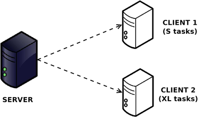 Figure 1: MPI experiment