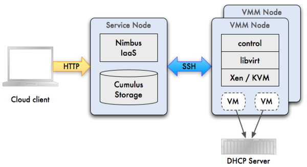 Figure 1: Nimbus Architecture
