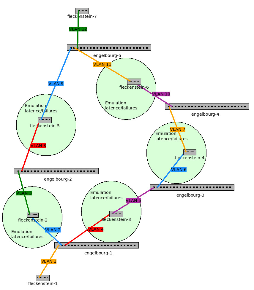 G5k-strasbourg-network-ex3-2.png