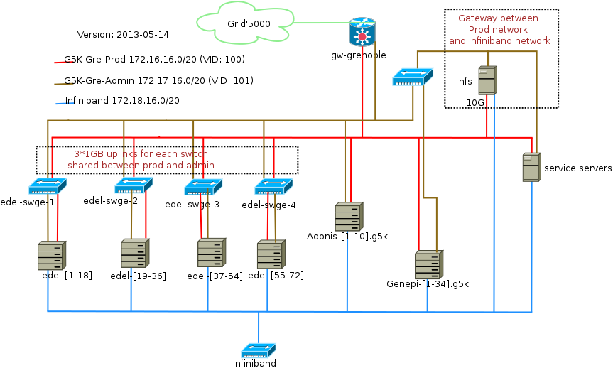 G5k-grenoble-network.png