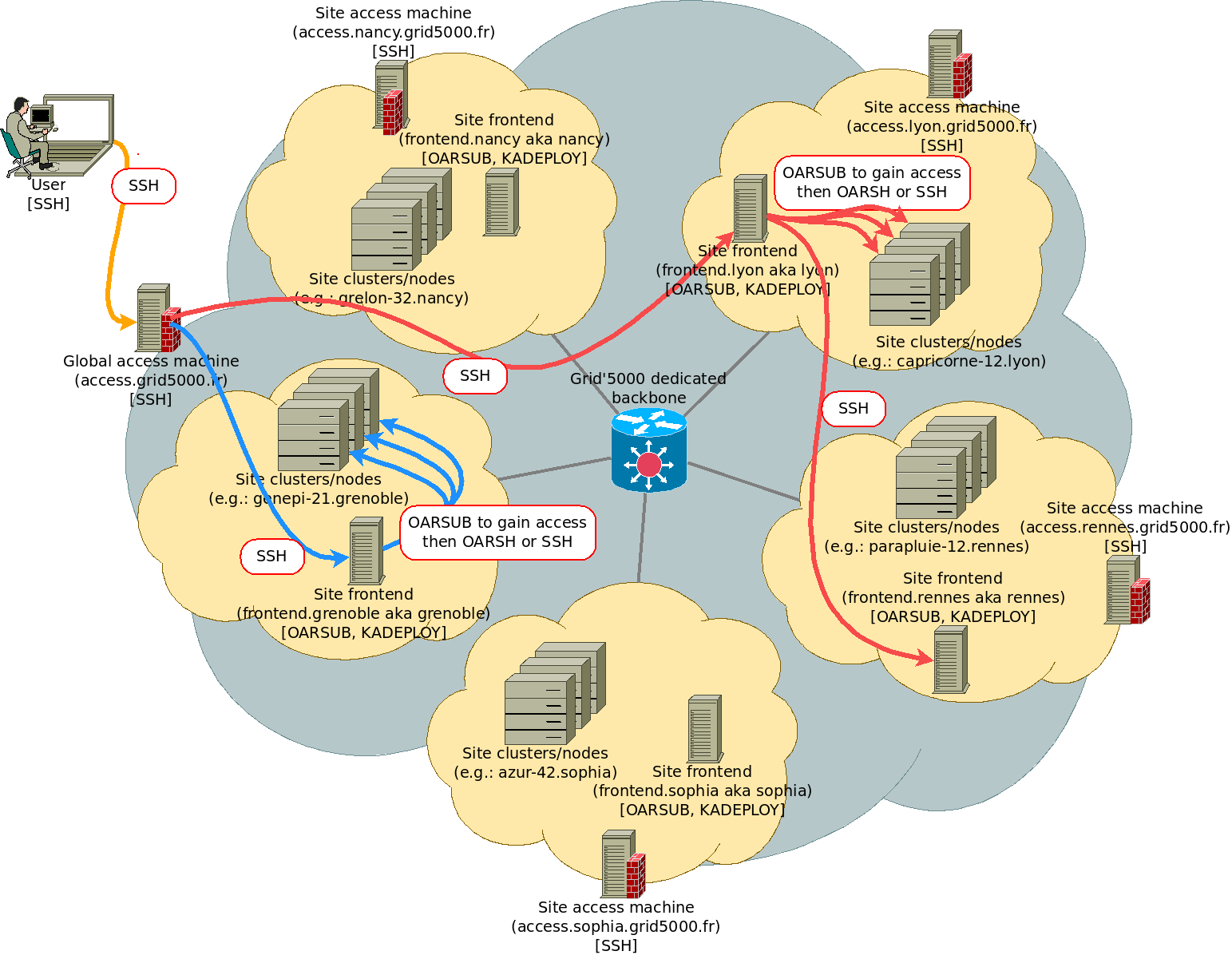 Grid'5000's distributed architecture