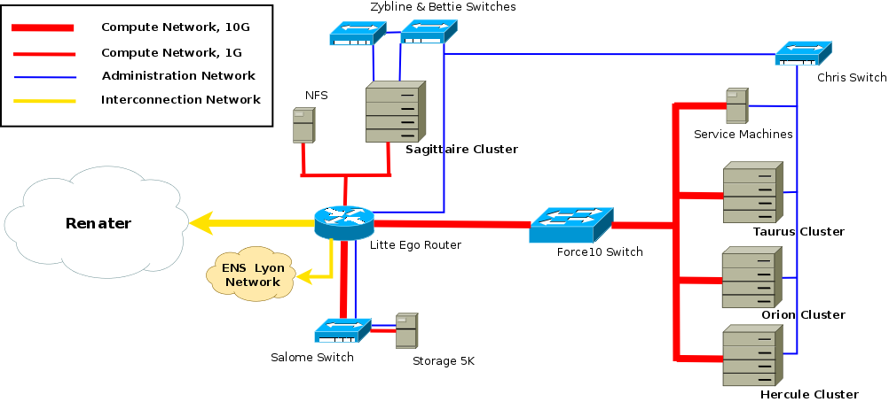 Lyon Network Topology