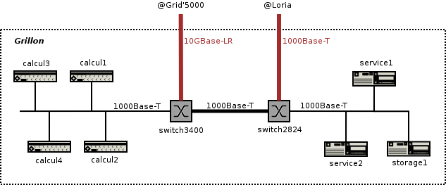 Nancy's experiment network topology