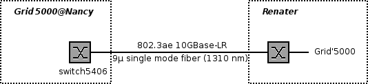 Nancy Grid'5000 interconnect