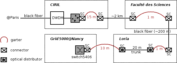 Nancy's Grid'5000 linking