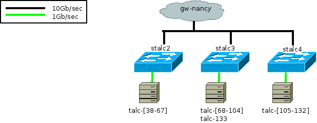 Production network Talc