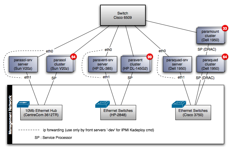 Rennes management network.png