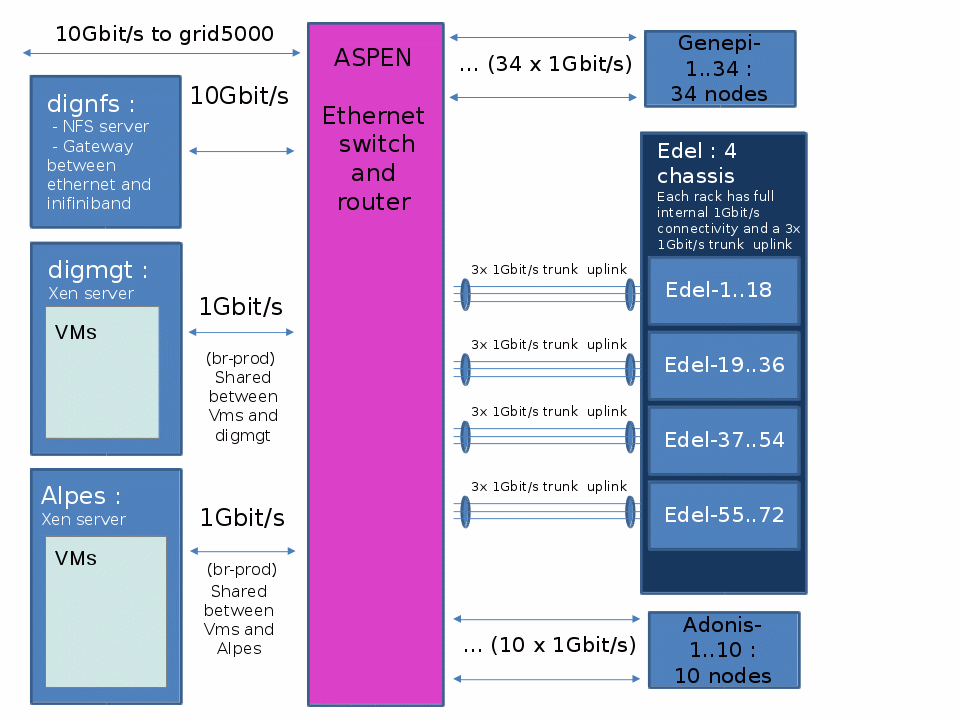 Reseau ethernet digitalis.gif