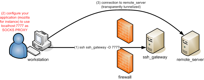 OpenSSH ssh client also embeds a SOCKS proxy. You may activate it OpenSSH ssh client also embeds a SOCKS proxy. You may activate it