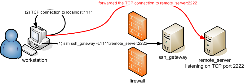 SSH Local port forwarding