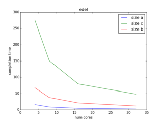 Execo mpi bench result 1.png