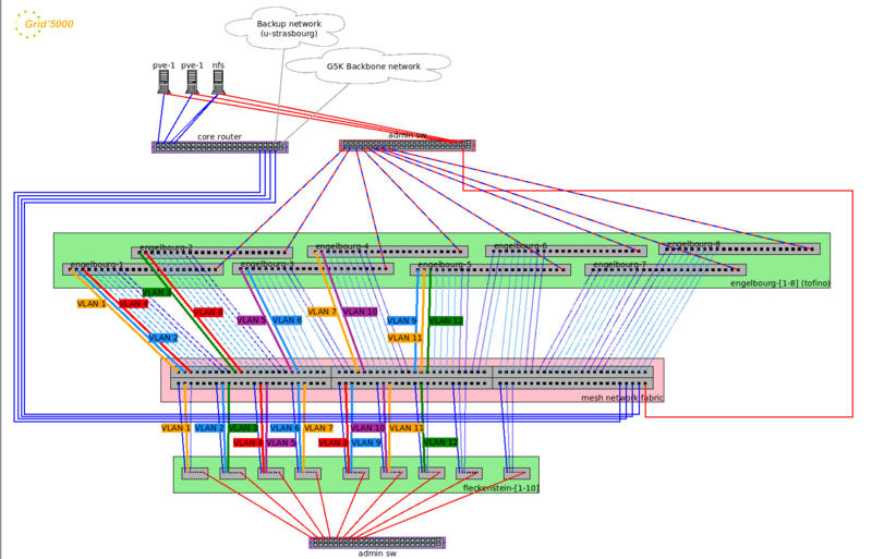 real network topology