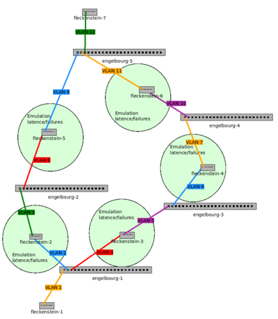 example of emulated network topology