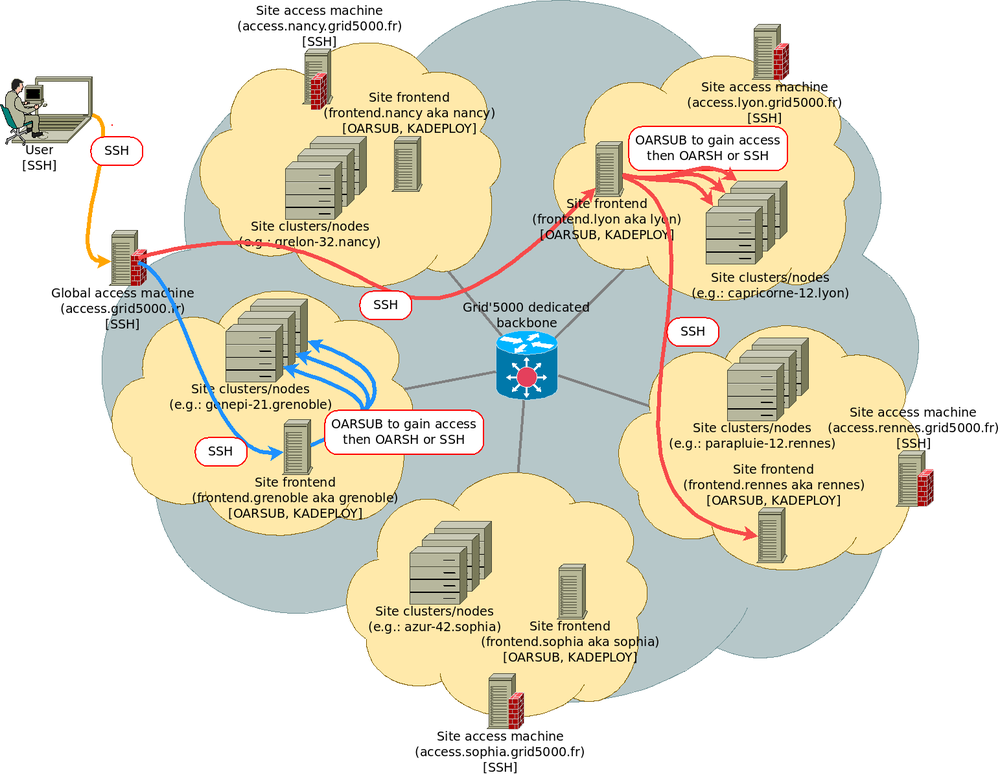 Grid5000 SSH access.png