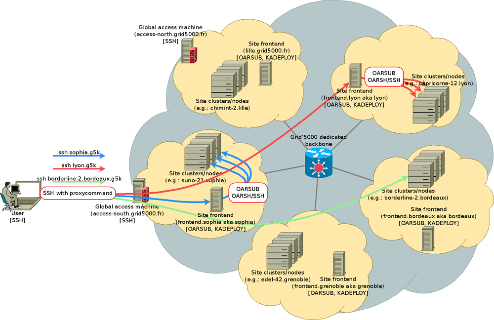 Grid5000 SSH access w proxycommand-new.png