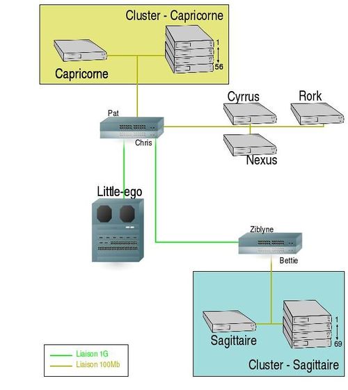 Topologie du réseau d'administration
