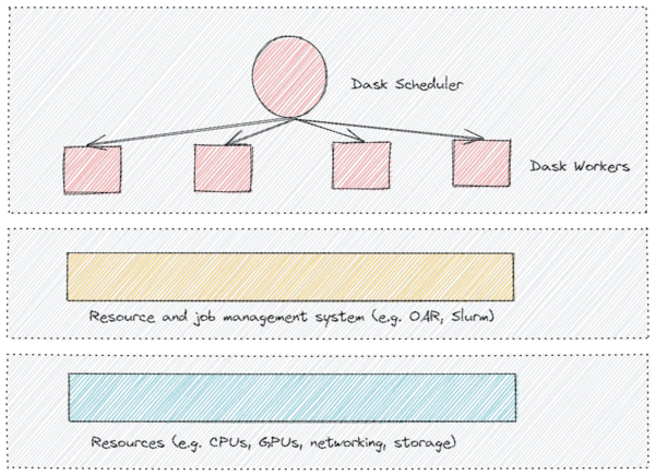 Schema dask oar.png