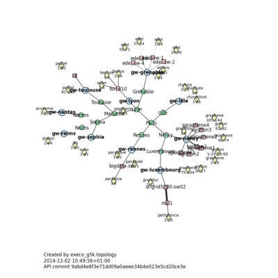 Topology g5k compact.png