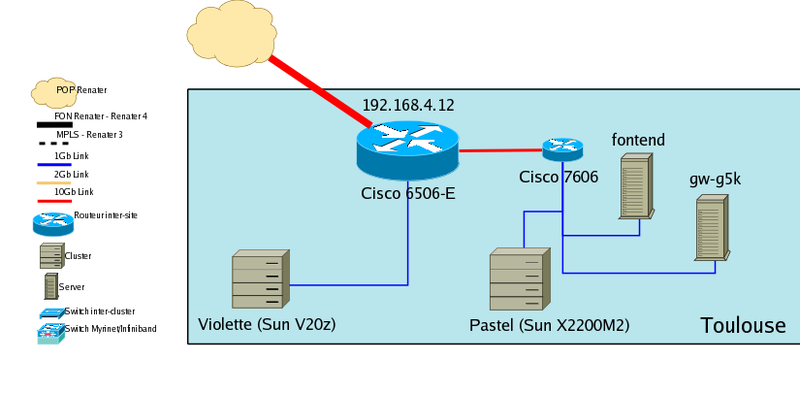view of compute network
