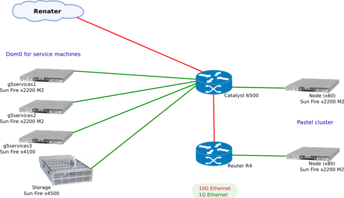 view of production network